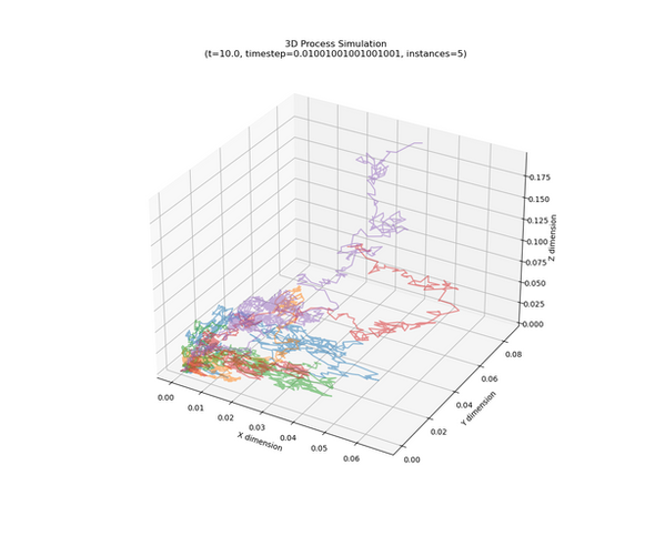 3D stochastic visualization